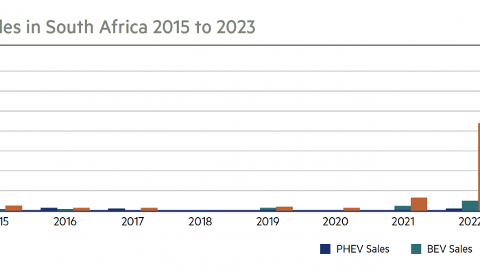 PHEV – Plug-in hybrid sales; BEV – Battery EV sales; HEV – Hybrid EV sales; Source: GreenCape